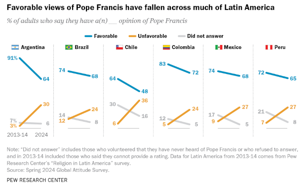 Inchiesta: la maggioranza dei cattolici americani non condivide molti insegnamenti della Chiesa
